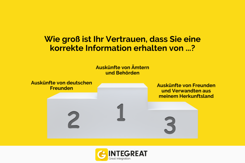 Die drei Top-Antworten der Evaluation von Integreat in Emmendingen, welchen Informationsquellen Vertrauen geschenkt werden.